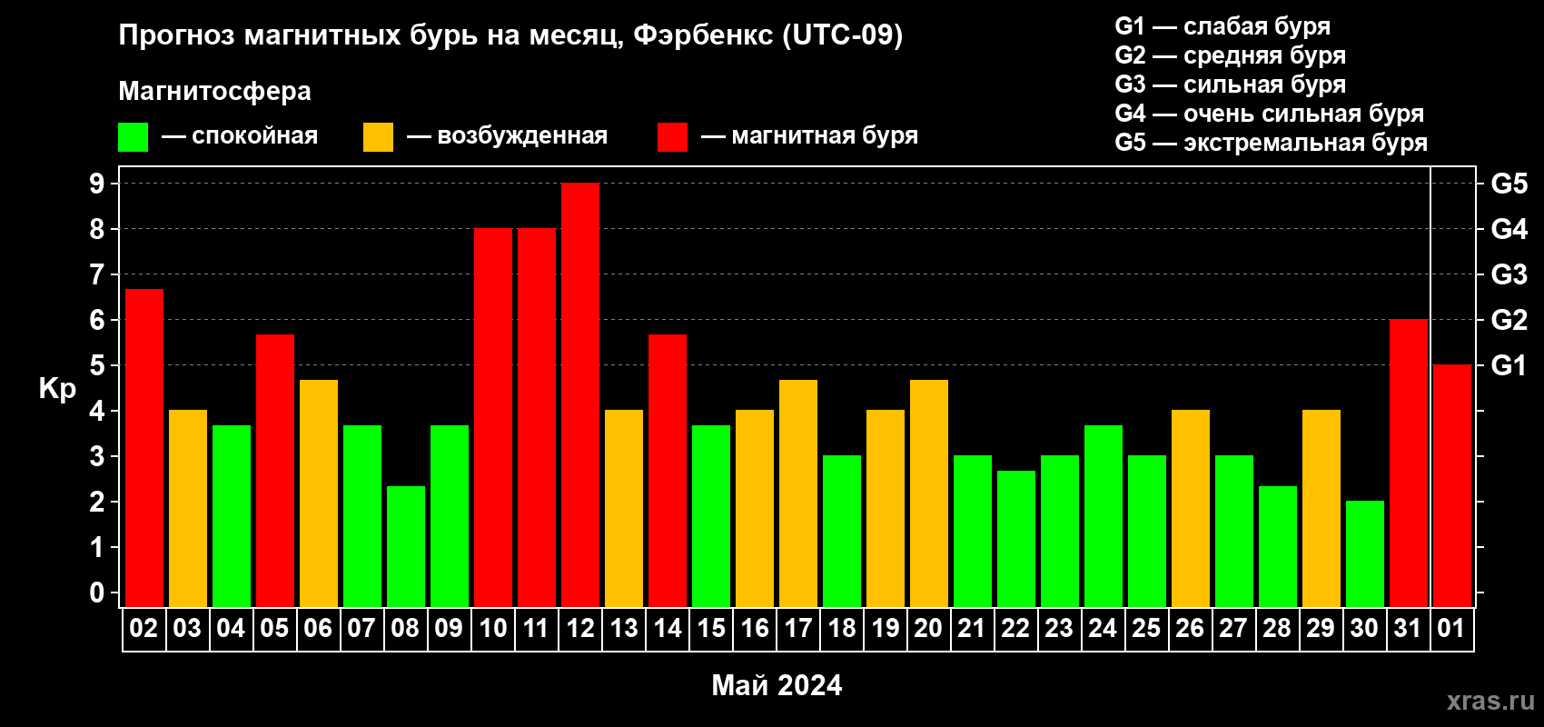 Прогноз максимального суточного геомагнитного индекса Kp на <b>1 месяц</b> (31 день) <b>с 02 мая по 01 июня 2024 г</b>