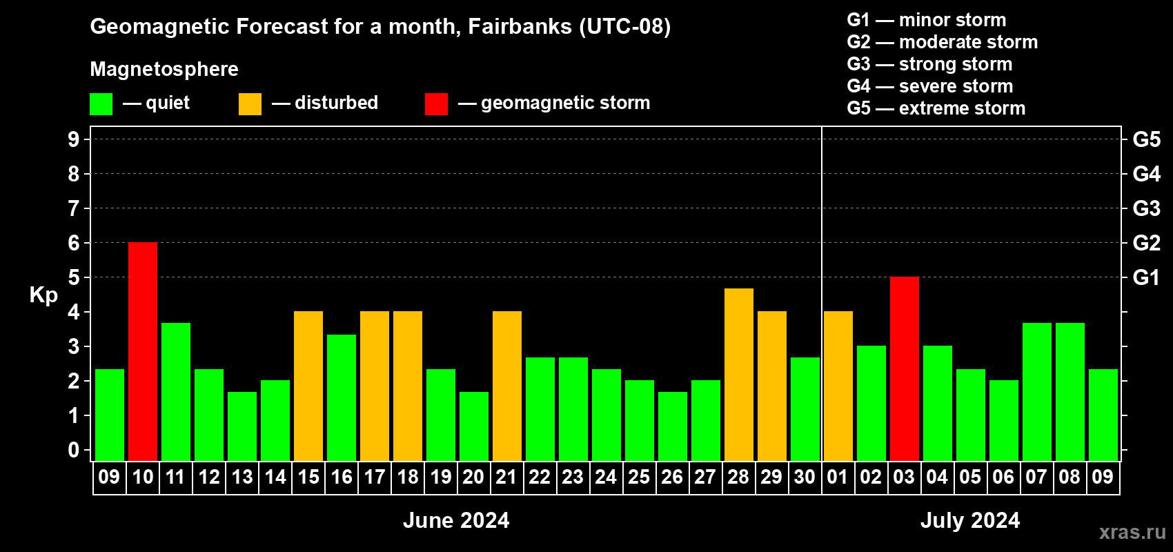 Forecast of the daily maximal value of geomagnetic index Kp for <b>1 month</b> (31 days) <b>from Jun 09, 2024 to Jul 09, 2024</b>