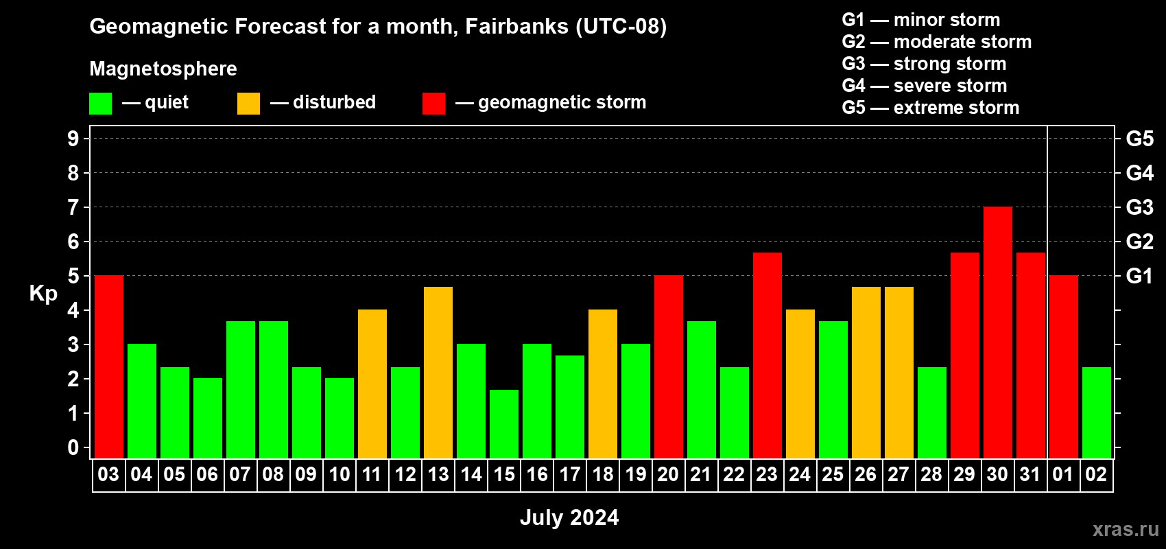 Forecast of the daily maximal value of geomagnetic index Kp for <b>1 month</b> (31 days) <b>from Jul 03, 2024 to Aug 02, 2024</b>