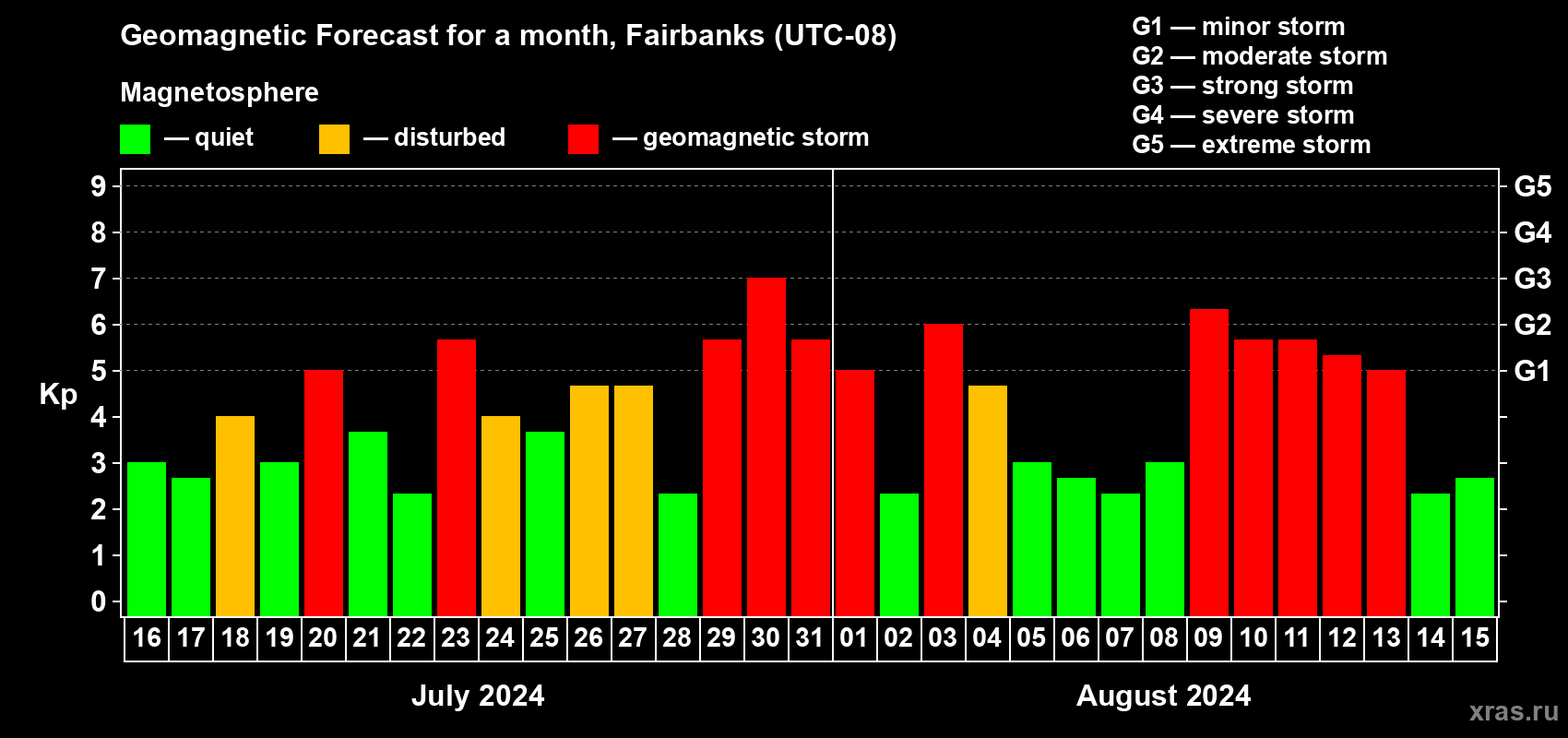 Forecast of the daily maximal value of geomagnetic index Kp for <b>1 month</b> (31 days) <b>from Jul 16, 2024 to Aug 15, 2024</b>