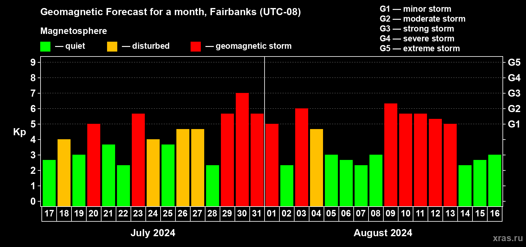 Forecast of the daily maximal value of geomagnetic index Kp for <b>1 month</b> (31 days) <b>from Jul 17, 2024 to Aug 16, 2024</b>