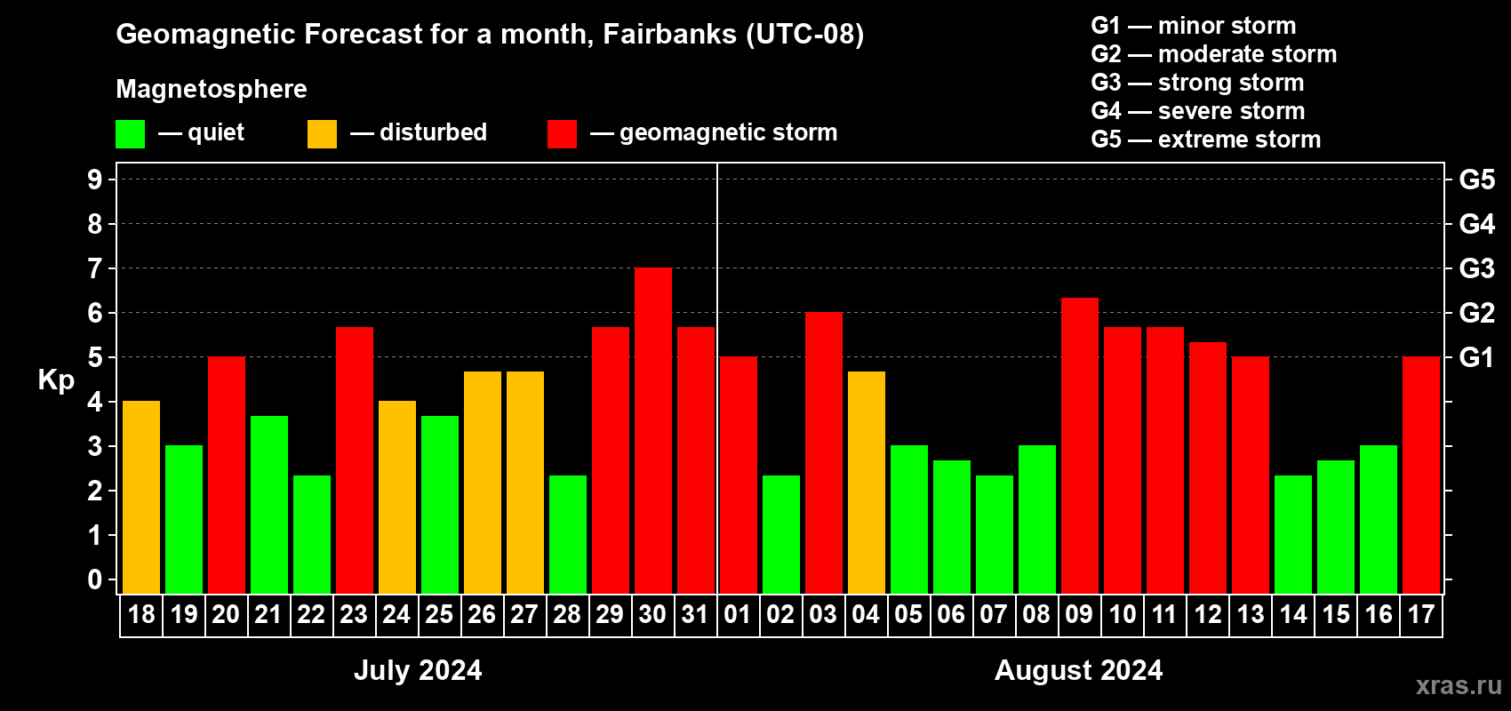 Forecast of the daily maximal value of geomagnetic index Kp for <b>1 month</b> (31 days) <b>from Jul 18, 2024 to Aug 17, 2024</b>
