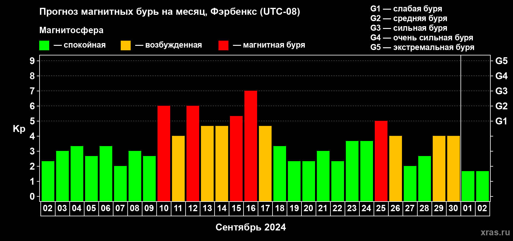 Прогноз максимального суточного геомагнитного индекса Kp на <b>1 месяц</b> (31 день) <b>с 02 сентября по 02 октября 2024 г</b>