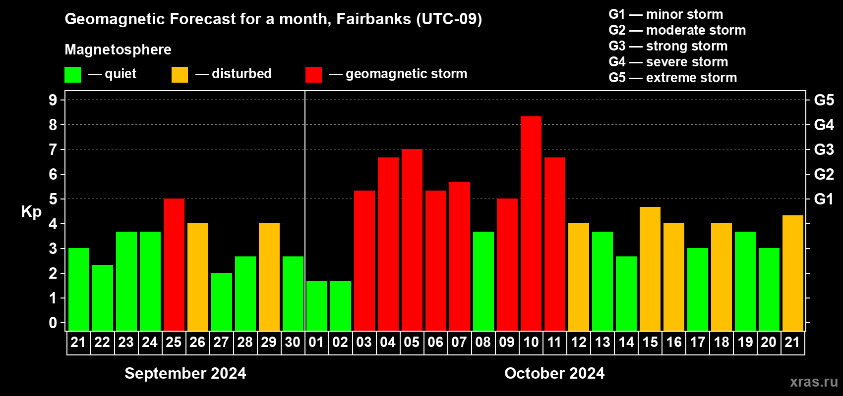 Forecast of the daily maximal value of geomagnetic index Kp for <b>1 month</b> (31 days) <b>from Sep 21, 2024 to Oct 21, 2024</b>