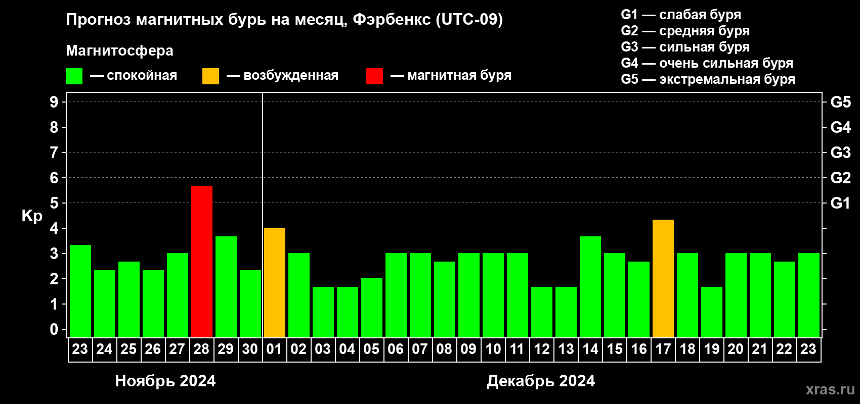 Прогноз максимального суточного геомагнитного индекса Kp на <b>1 месяц</b> (31 день) <b>с 23 ноября по 23 декабря 2024 г</b>
