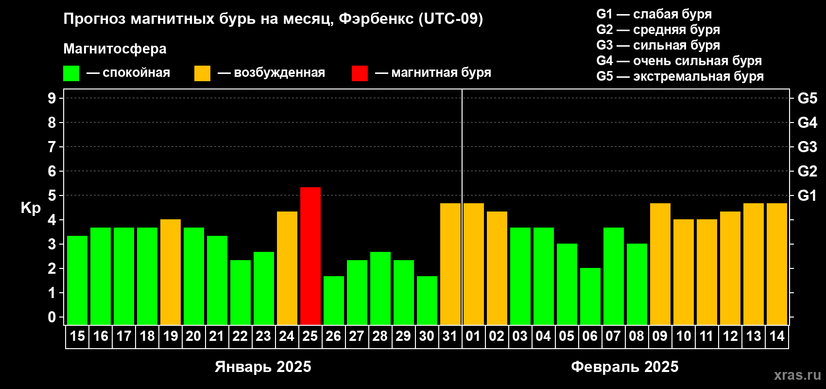 Прогноз максимального суточного геомагнитного индекса Kp на <b>1 месяц</b> (31 день) <b>с 15 января по 14 февраля 2025 г</b>