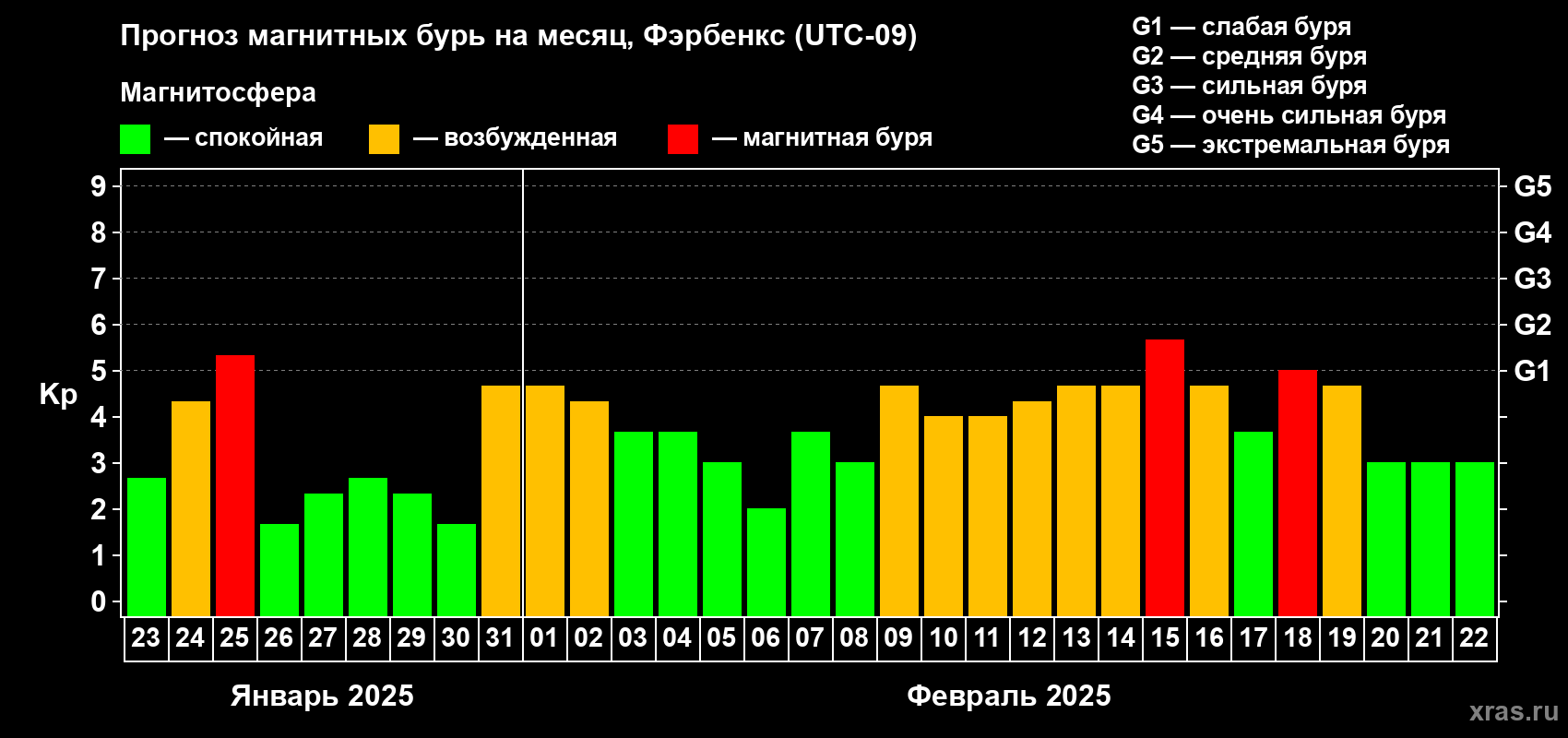 Прогноз максимального суточного геомагнитного индекса Kp на <b>1 месяц</b> (31 день) <b>с 23 января по 22 февраля 2025 г</b>