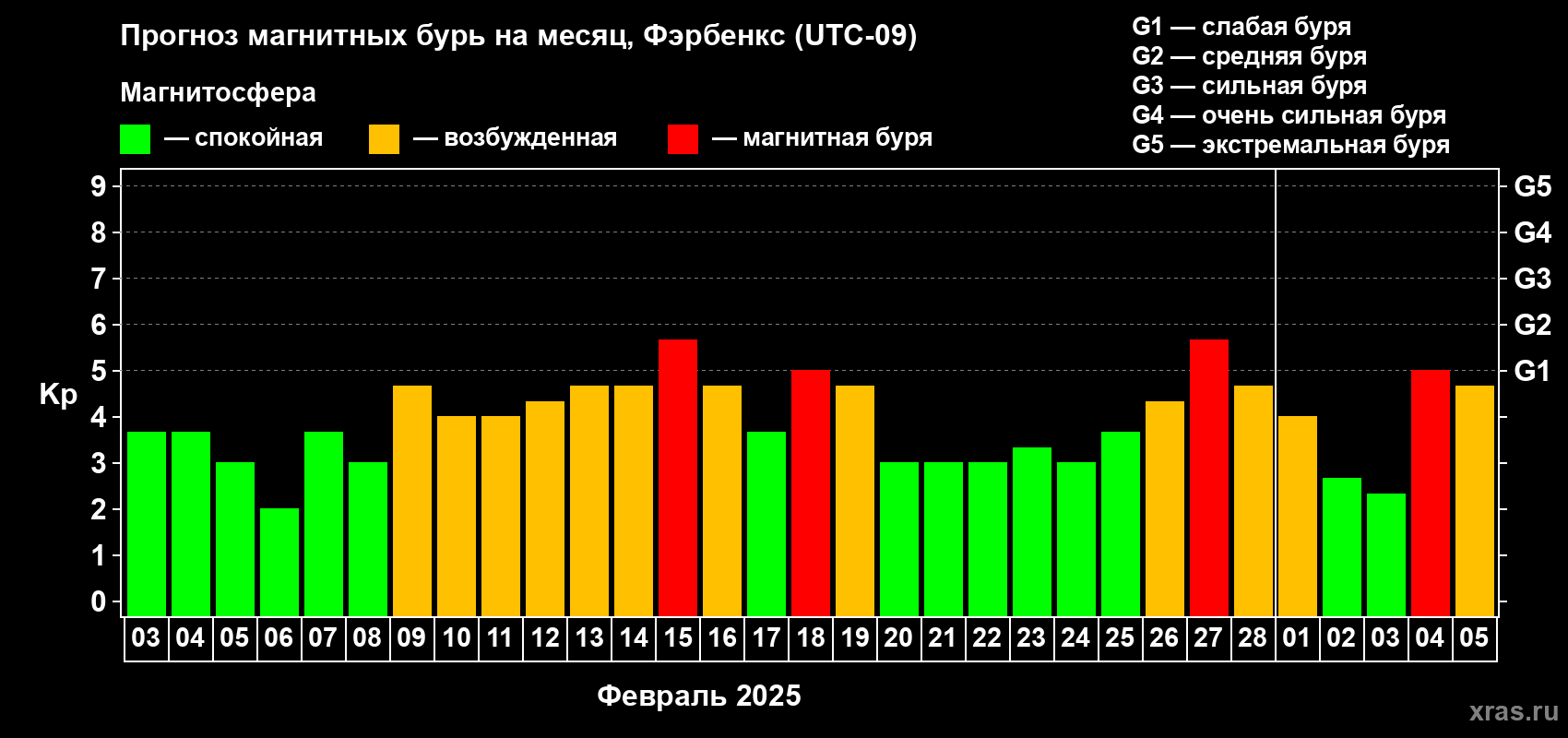 Прогноз максимального суточного геомагнитного индекса Kp на <b>1 месяц</b> (31 день) <b>с 03 февраля по 05 марта 2025 г</b>
