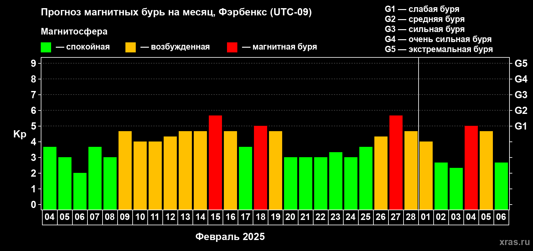 Прогноз максимального суточного геомагнитного индекса Kp на <b>1 месяц</b> (31 день) <b>с 04 февраля по 06 марта 2025 г</b>