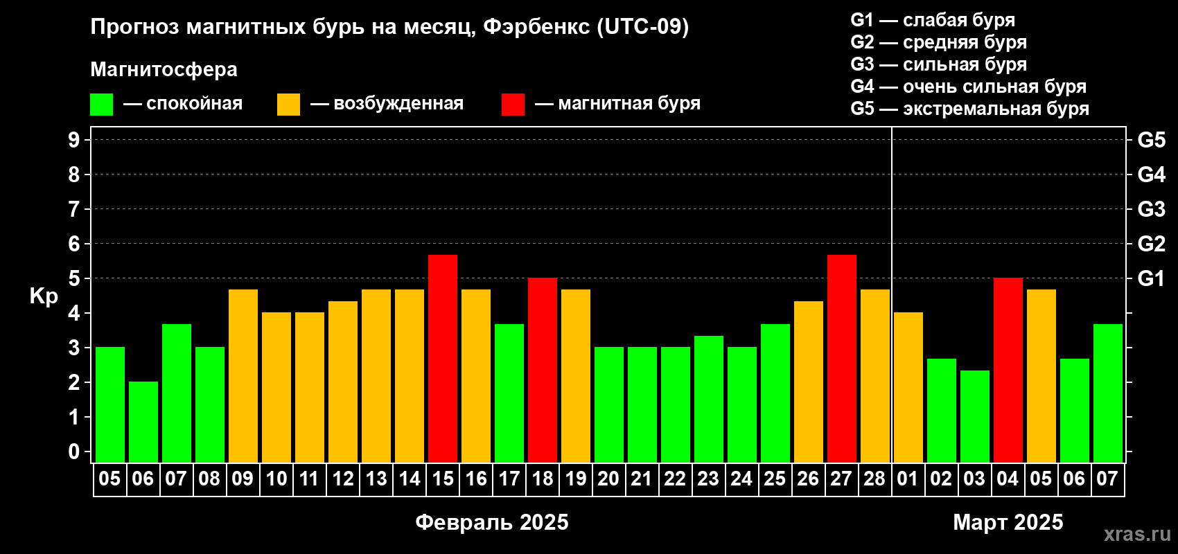 Прогноз максимального суточного геомагнитного индекса Kp на <b>1 месяц</b> (31 день) <b>с 05 февраля по 07 марта 2025 г</b>