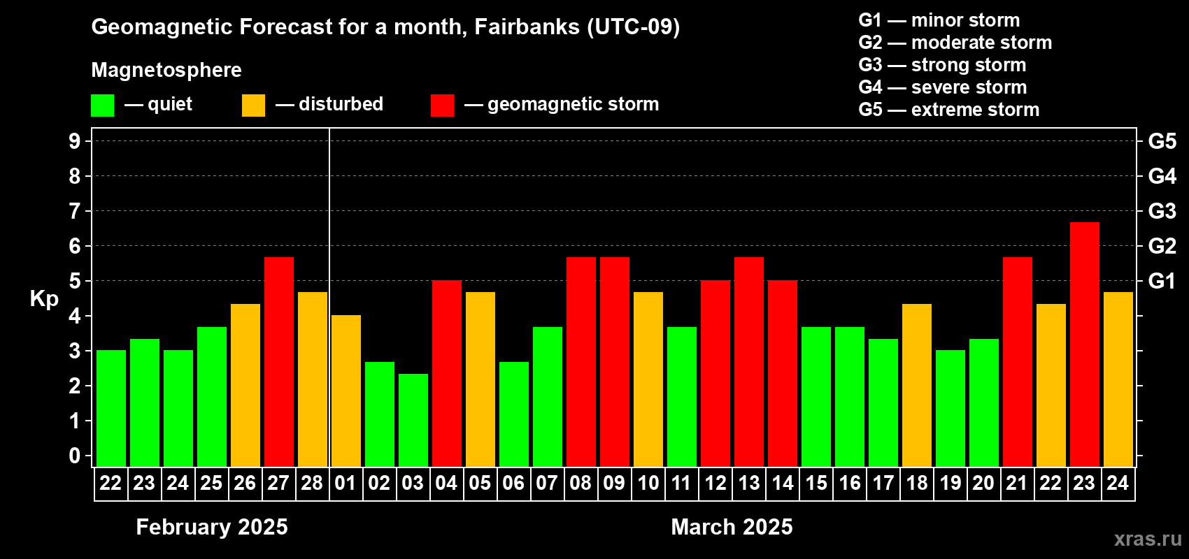 Forecast of the daily maximal value of geomagnetic index Kp for <b>1 month</b> (31 days) <b>from Feb 22, 2025 to Mar 24, 2025</b>