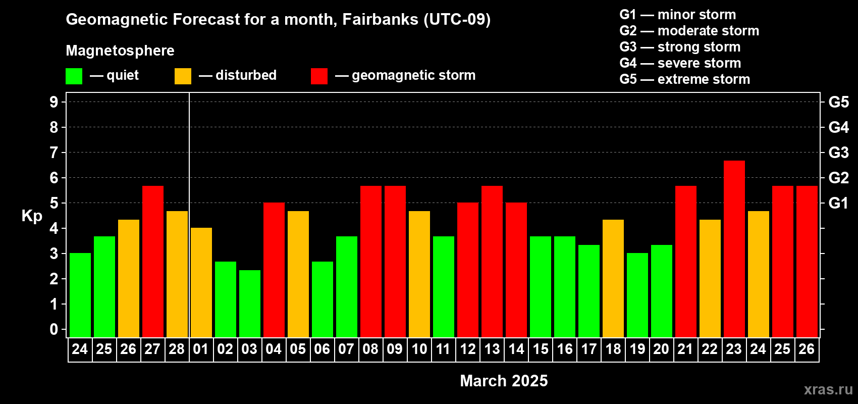 Forecast of the daily maximal value of geomagnetic index Kp for <b>1 month</b> (31 days) <b>from Feb 24, 2025 to Mar 26, 2025</b>
