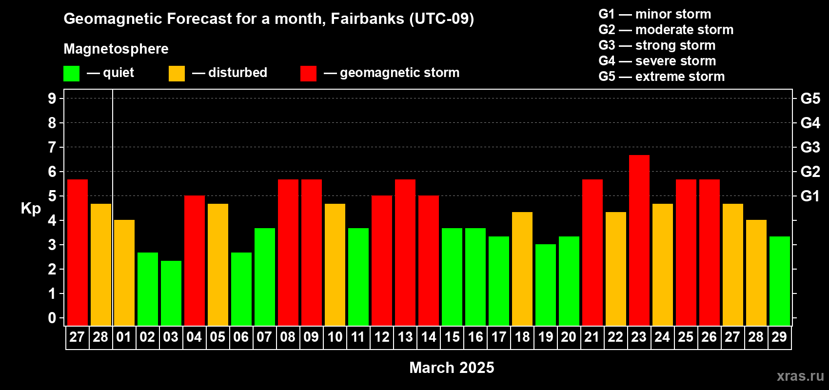 Forecast of the daily maximal value of geomagnetic index Kp for <b>1 month</b> (31 days) <b>from Feb 27, 2025 to Mar 29, 2025</b>