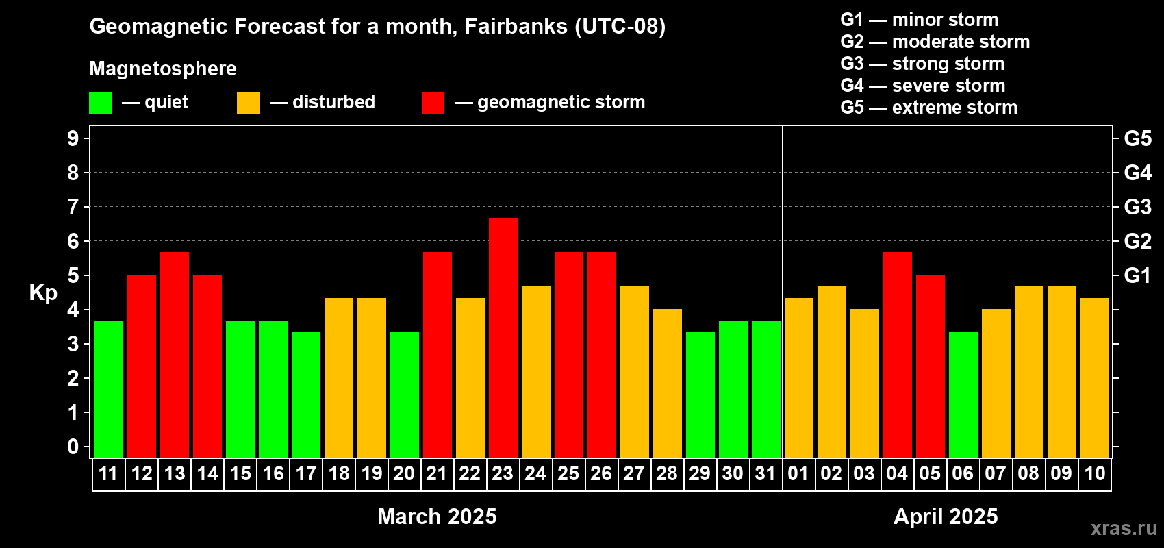 Forecast of the daily maximal value of geomagnetic index Kp for <b>1 month</b> (31 days) <b>from Mar 11, 2025 to Apr 10, 2025</b>