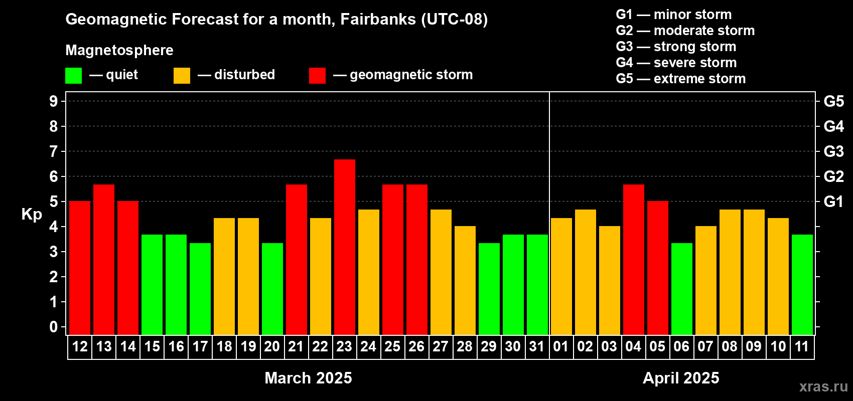 Forecast of the daily maximal value of geomagnetic index Kp for <b>1 month</b> (31 days) <b>from Mar 12, 2025 to Apr 11, 2025</b>