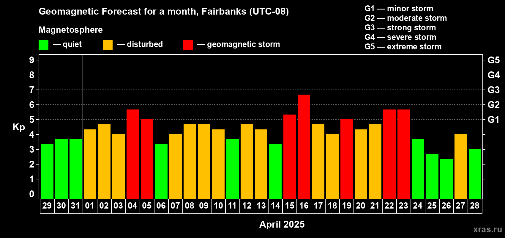 Forecast of the daily maximal value of geomagnetic index Kp for <b>1 month</b> (31 days) <b>from Mar 29, 2025 to Apr 28, 2025</b>