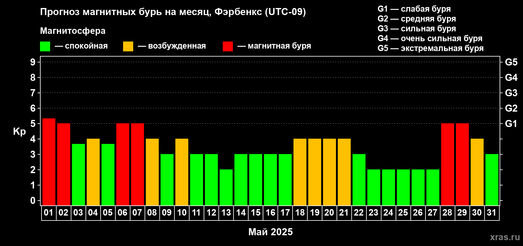 Прогноз максимального суточного геомагнитного индекса Kp на <b>1 месяц</b> (31 день) <b>с 01 мая по 31 мая 2025 г</b>