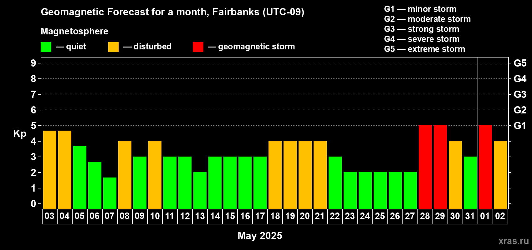 Forecast of the daily maximal value of geomagnetic index Kp for <b>1 month</b> (31 days) <b>from May 03, 2025 to Jun 02, 2025</b>