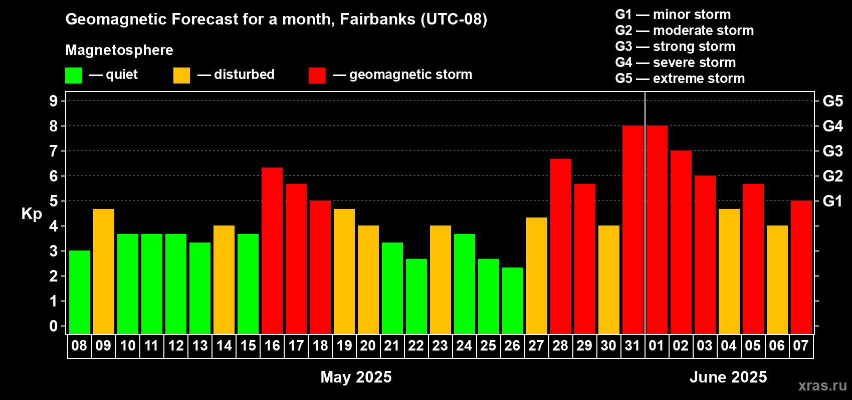 Forecast of the daily maximal value of geomagnetic index Kp for <b>1 month</b> (31 days) <b>from May 08, 2025 to Jun 07, 2025</b>