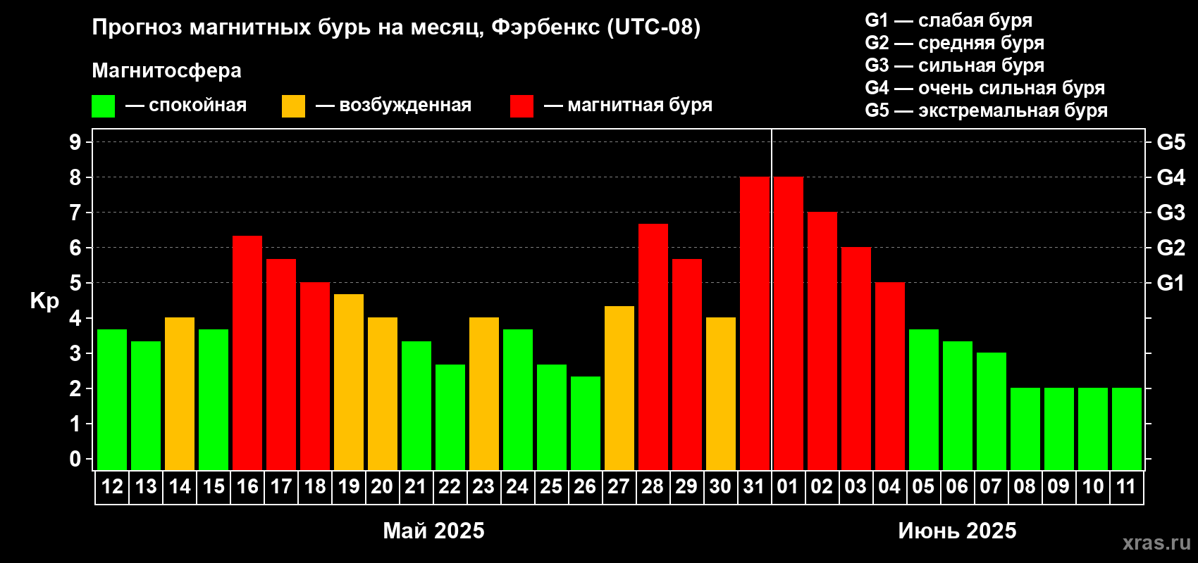 Прогноз максимального суточного геомагнитного индекса Kp на <b>1 месяц</b> (31 день) <b>с 12 мая по 11 июня 2025 г</b>