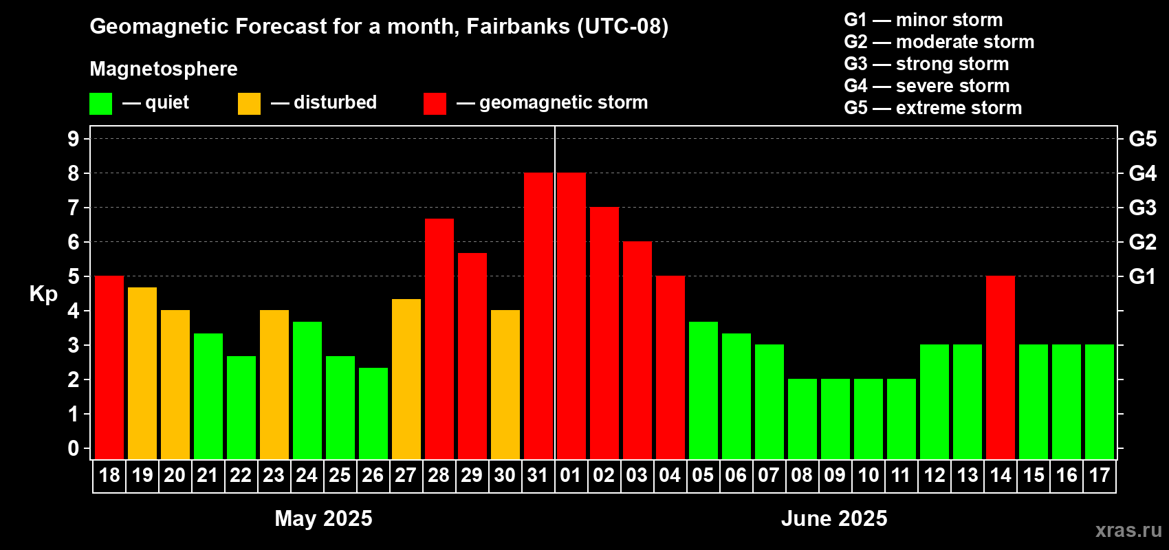 Forecast of the daily maximal value of geomagnetic index Kp for <b>1 month</b> (31 days) <b>from May 18, 2025 to Jun 17, 2025</b>