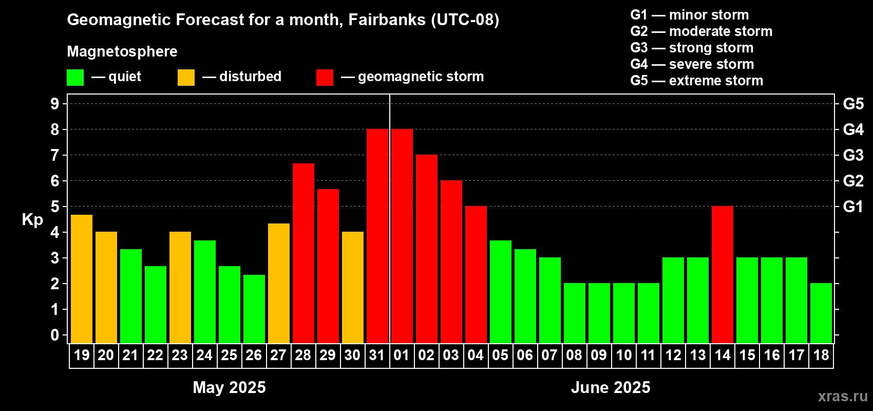 Forecast of the daily maximal value of geomagnetic index Kp for <b>1 month</b> (31 days) <b>from May 19, 2025 to Jun 18, 2025</b>