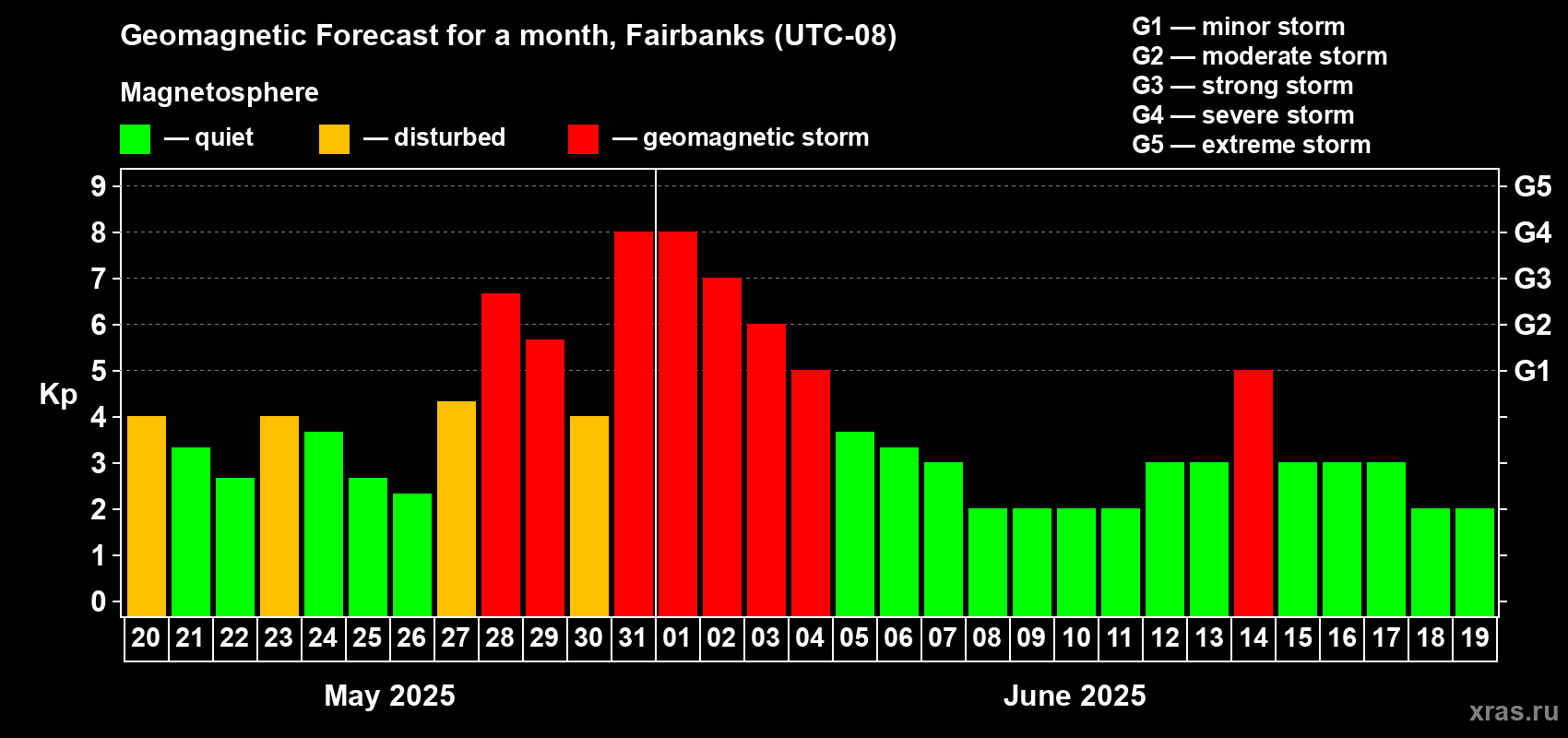 Forecast of the daily maximal value of geomagnetic index Kp for <b>1 month</b> (31 days) <b>from May 20, 2025 to Jun 19, 2025</b>