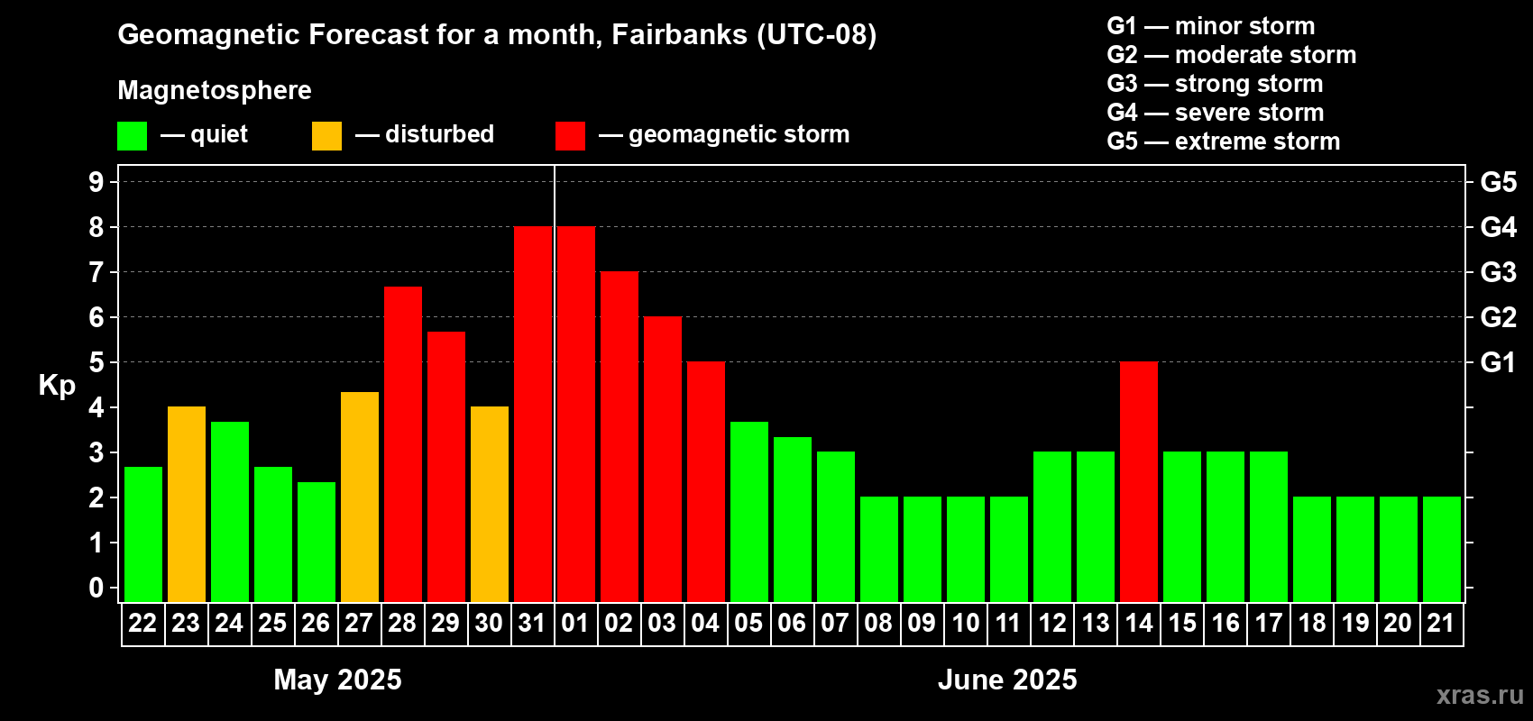 Forecast of the daily maximal value of geomagnetic index Kp for <b>1 month</b> (31 days) <b>from May 22, 2025 to Jun 21, 2025</b>