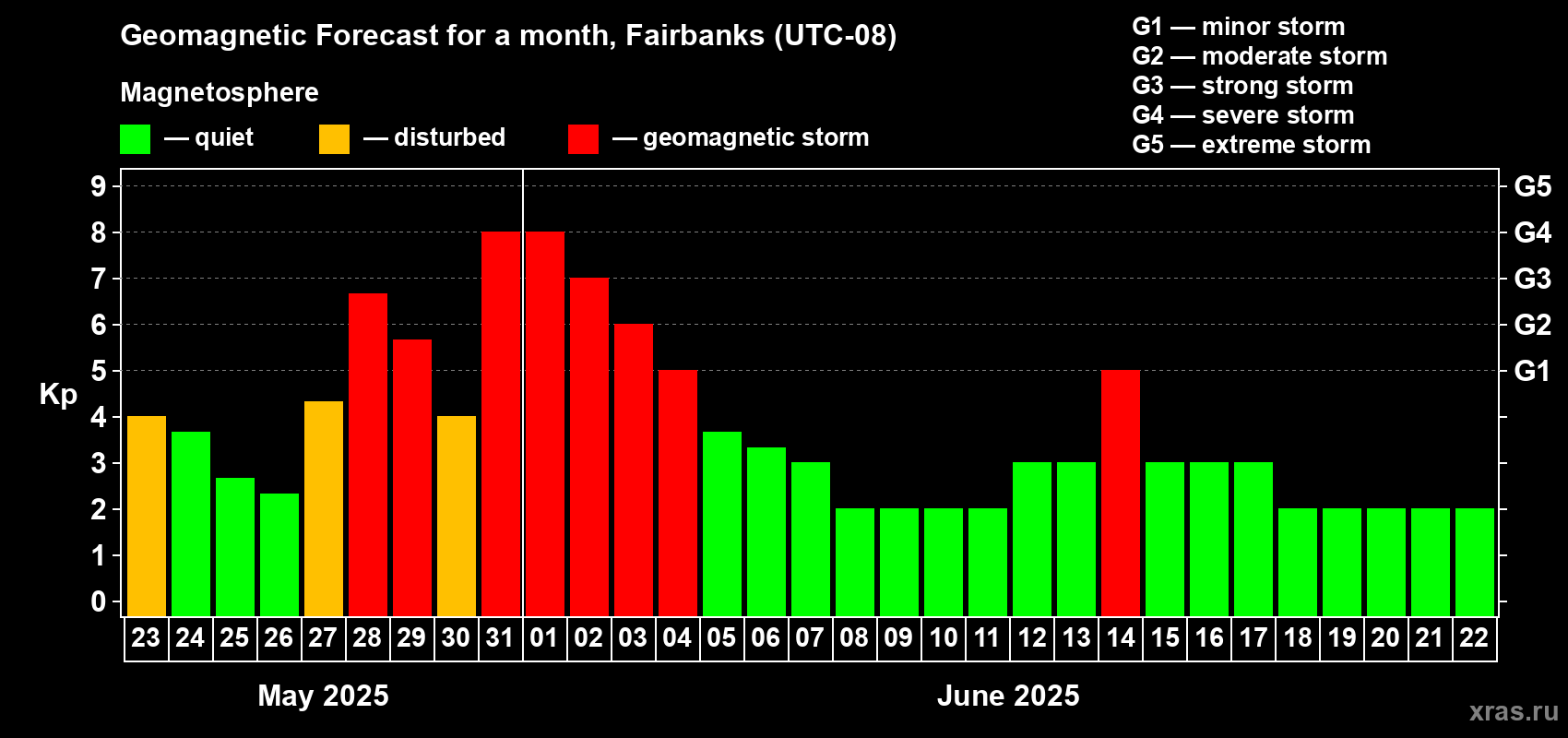 Forecast of the daily maximal value of geomagnetic index Kp for <b>1 month</b> (31 days) <b>from May 23, 2025 to Jun 22, 2025</b>