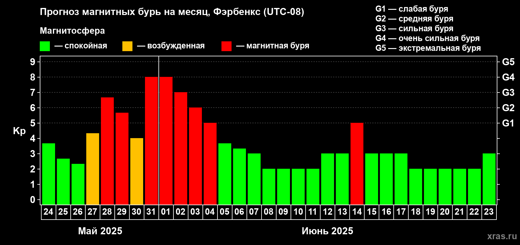 Прогноз максимального суточного геомагнитного индекса Kp на <b>1 месяц</b> (31 день) <b>с 24 мая по 23 июня 2025 г</b>