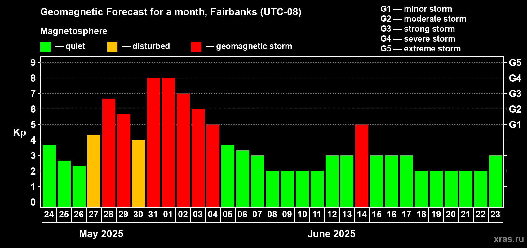 Forecast of the daily maximal value of geomagnetic index Kp for <b>1 month</b> (31 days) <b>from May 24, 2025 to Jun 23, 2025</b>