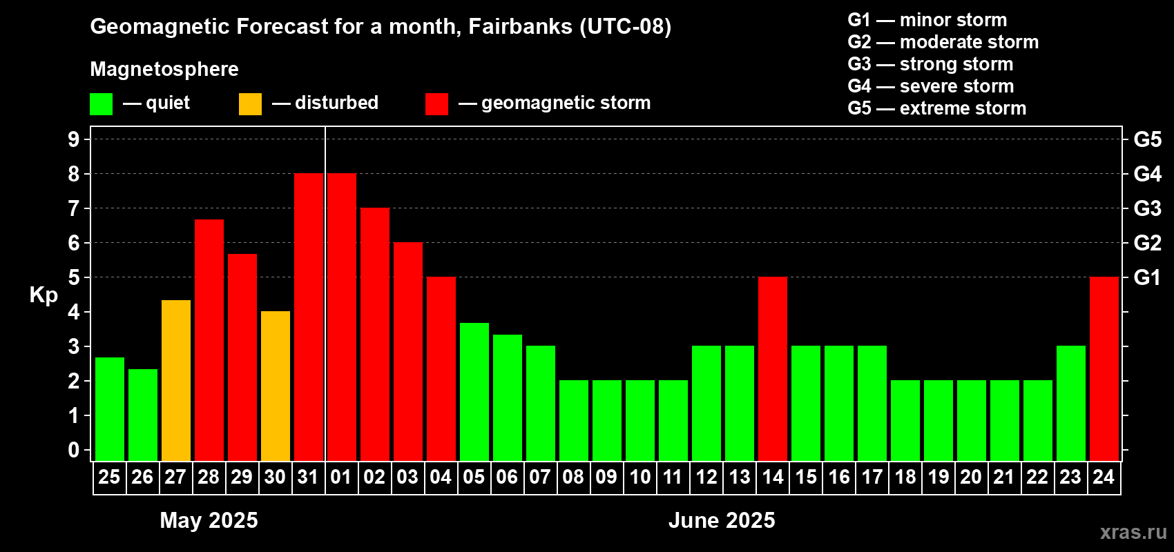 Forecast of the daily maximal value of geomagnetic index Kp for <b>1 month</b> (31 days) <b>from May 25, 2025 to Jun 24, 2025</b>