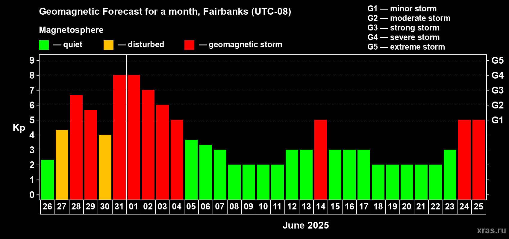 Forecast of the daily maximal value of geomagnetic index Kp for <b>1 month</b> (31 days) <b>from May 26, 2025 to Jun 25, 2025</b>