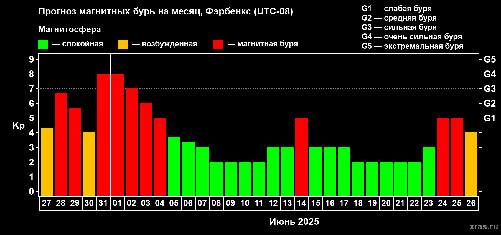 Прогноз максимального суточного геомагнитного индекса Kp на <b>1 месяц</b> (31 день) <b>с 27 мая по 26 июня 2025 г</b>