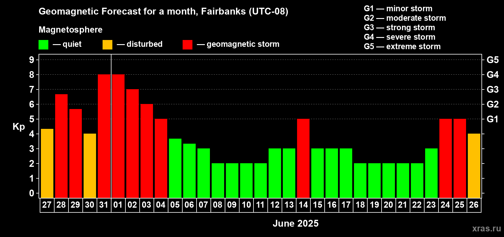 Forecast of the daily maximal value of geomagnetic index Kp for <b>1 month</b> (31 days) <b>from May 27, 2025 to Jun 26, 2025</b>