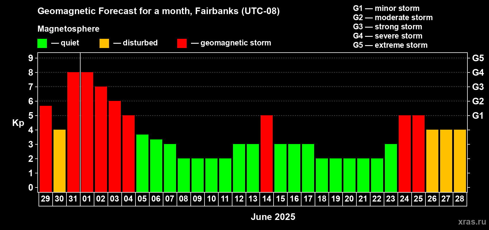 Forecast of the daily maximal value of geomagnetic index Kp for <b>1 month</b> (31 days) <b>from May 29, 2025 to Jun 28, 2025</b>