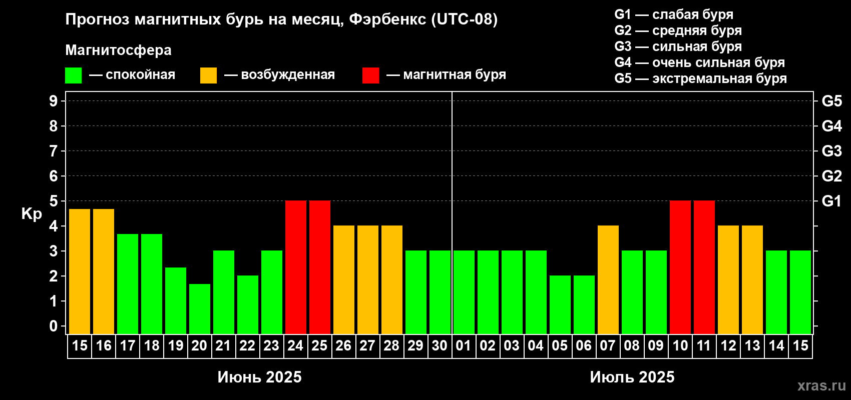Прогноз максимального суточного геомагнитного индекса Kp на <b>1 месяц</b> (31 день) <b>с 15 июня по 15 июля 2025 г</b>