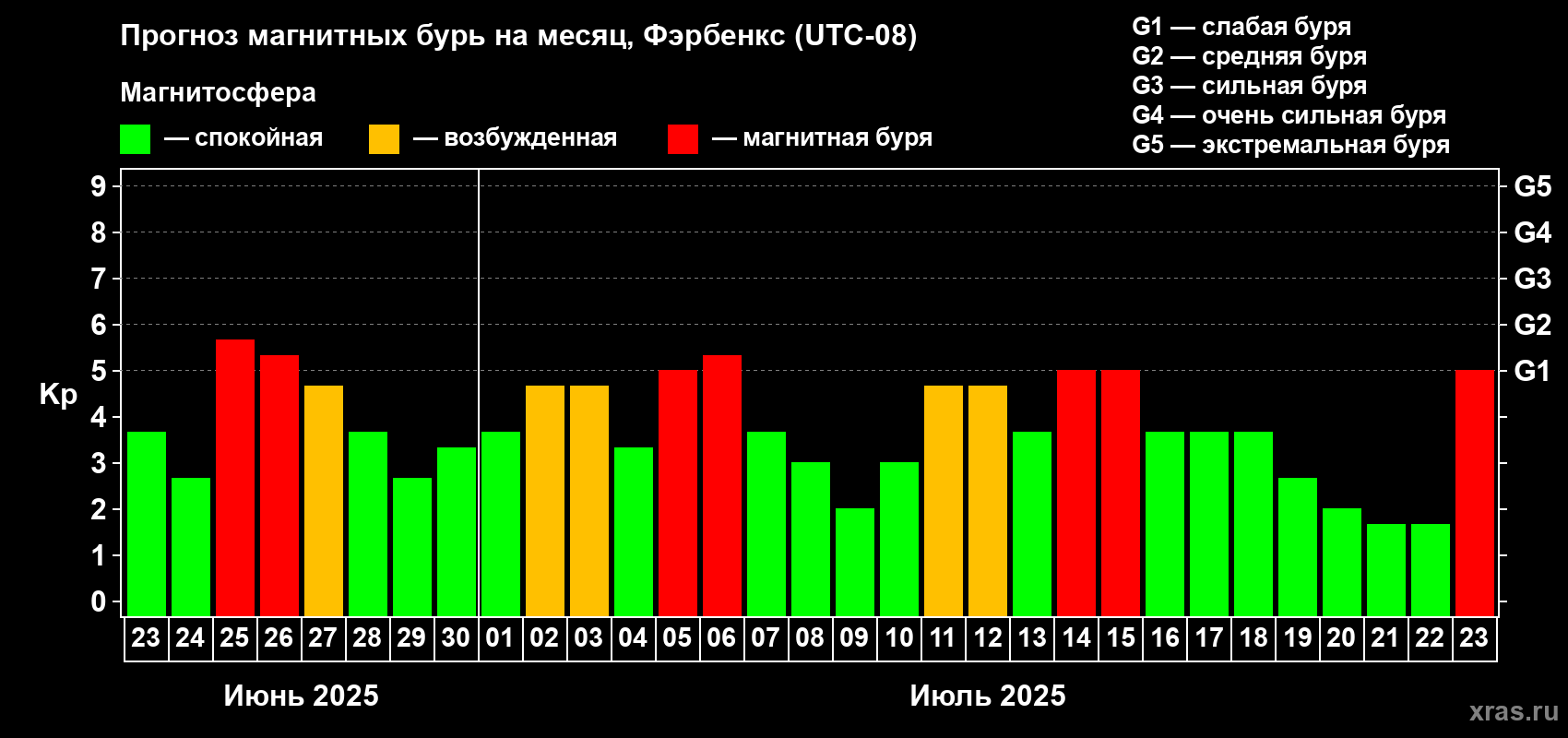 Прогноз максимального суточного геомагнитного индекса Kp на <b>1 месяц</b> (31 день) <b>с 23 июня по 23 июля 2025 г</b>