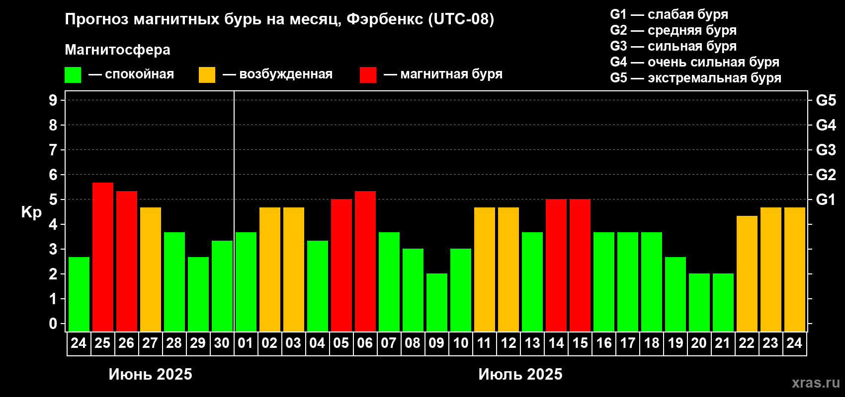 Прогноз максимального суточного геомагнитного индекса Kp на <b>1 месяц</b> (31 день) <b>с 24 июня по 24 июля 2025 г</b>