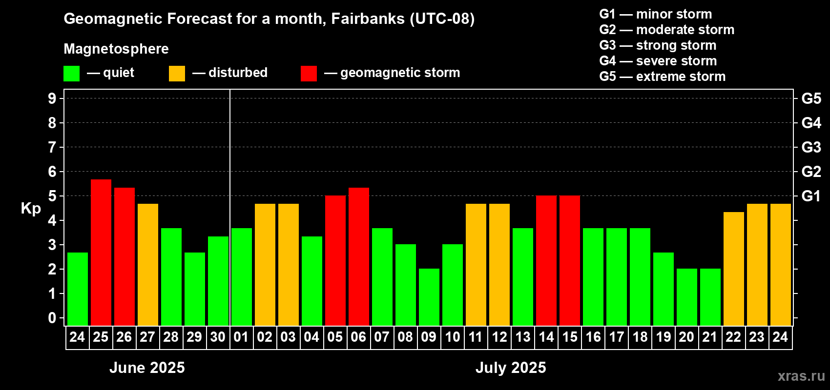 Forecast of the daily maximal value of geomagnetic index Kp for <b>1 month</b> (31 days) <b>from Jun 24, 2025 to Jul 24, 2025</b>