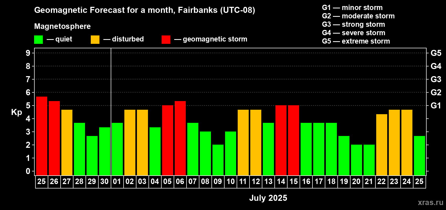 Forecast of the daily maximal value of geomagnetic index Kp for <b>1 month</b> (31 days) <b>from Jun 25, 2025 to Jul 25, 2025</b>