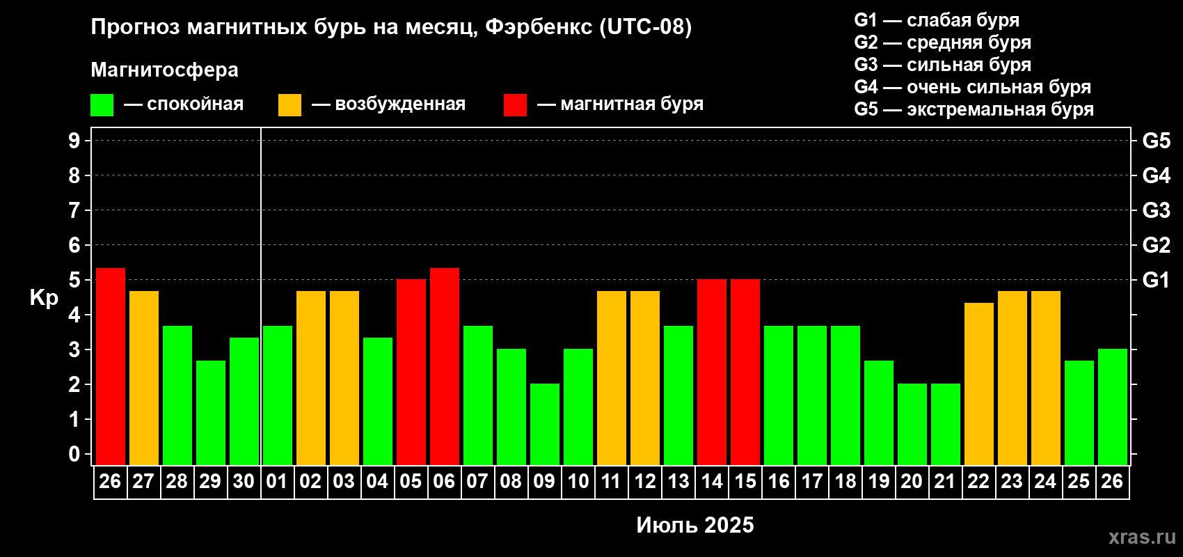 Прогноз максимального суточного геомагнитного индекса Kp на <b>1 месяц</b> (31 день) <b>с 26 июня по 26 июля 2025 г</b>