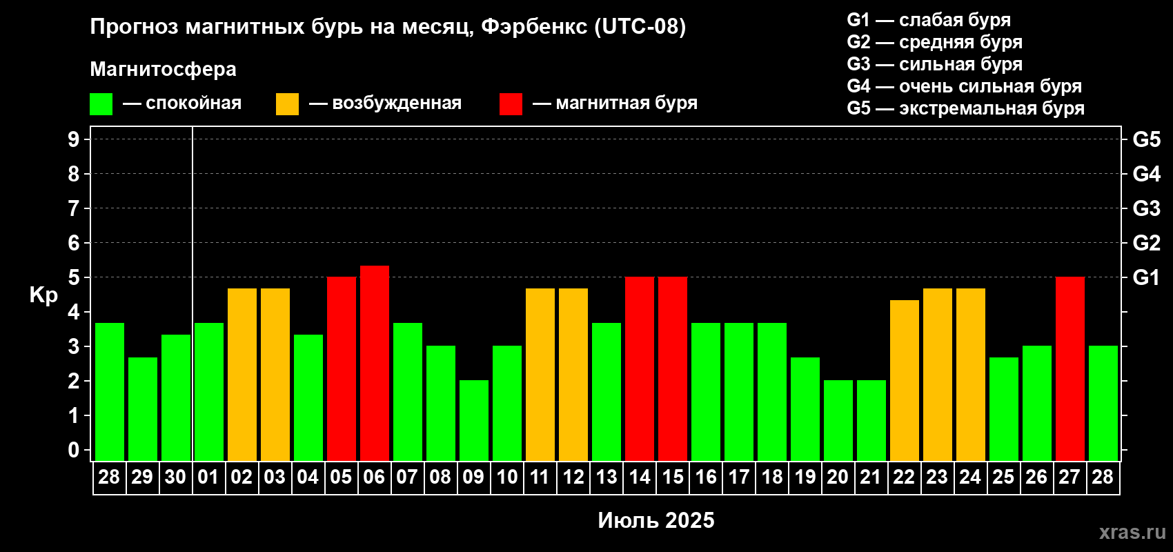 Прогноз максимального суточного геомагнитного индекса Kp на <b>1 месяц</b> (31 день) <b>с 28 июня по 28 июля 2025 г</b>