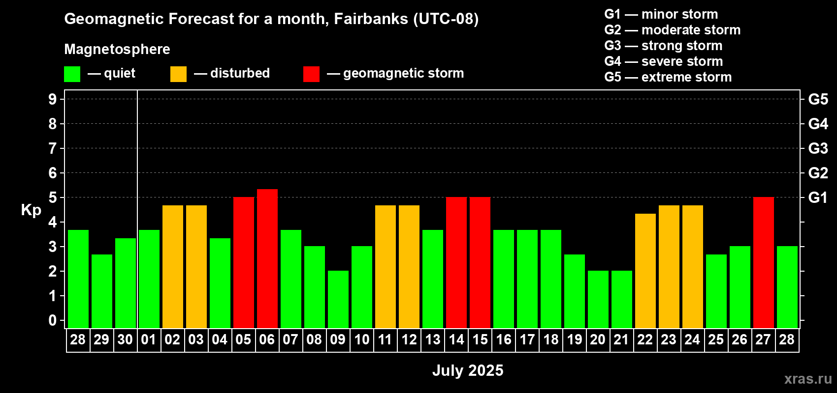 Forecast of the daily maximal value of geomagnetic index Kp for <b>1 month</b> (31 days) <b>from Jun 28, 2025 to Jul 28, 2025</b>