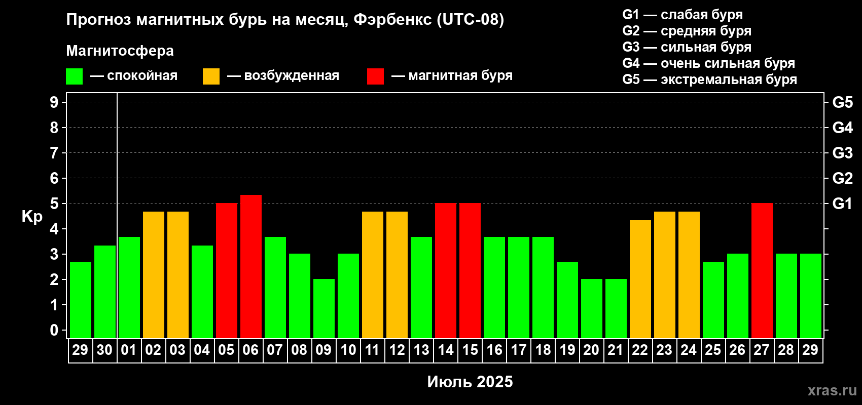 Прогноз максимального суточного геомагнитного индекса Kp на <b>1 месяц</b> (31 день) <b>с 29 июня по 29 июля 2025 г</b>