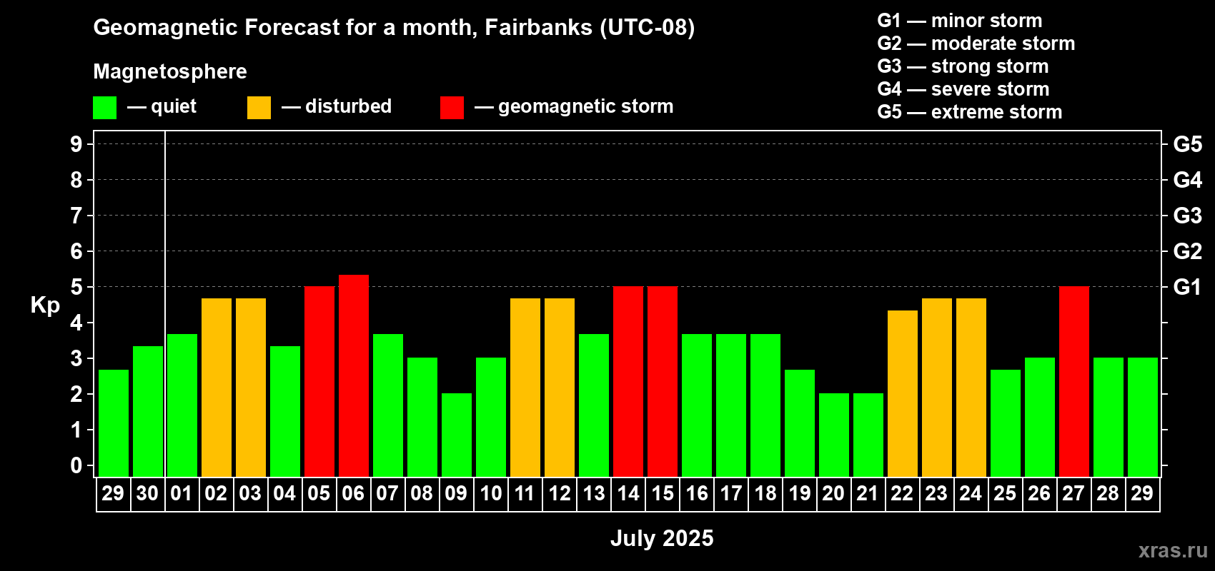 Forecast of the daily maximal value of geomagnetic index Kp for <b>1 month</b> (31 days) <b>from Jun 29, 2025 to Jul 29, 2025</b>