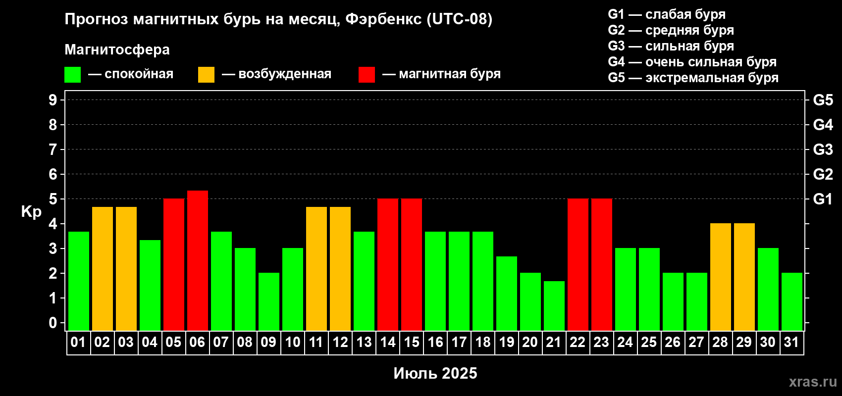 Прогноз максимального суточного геомагнитного индекса Kp на <b>1 месяц</b> (31 день) <b>с 01 июля по 31 июля 2025 г</b>