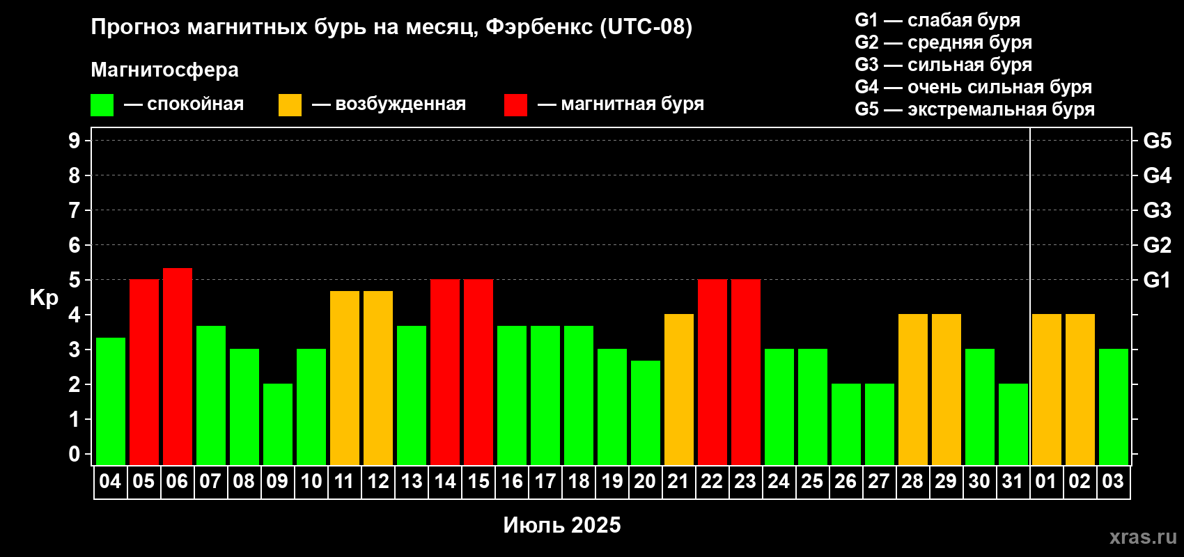 Прогноз максимального суточного геомагнитного индекса Kp на <b>1 месяц</b> (31 день) <b>с 04 июля по 03 августа 2025 г</b>