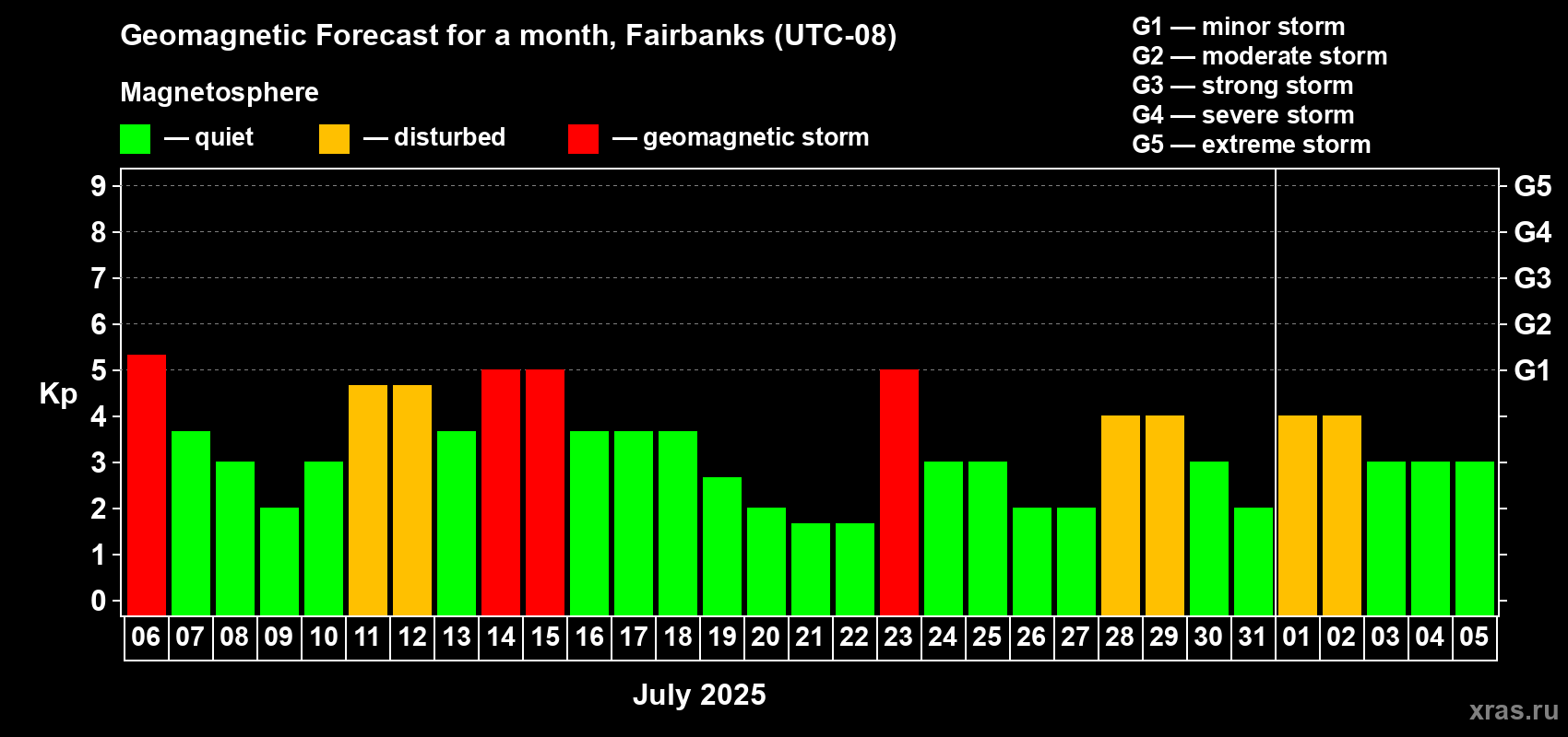 Forecast of the daily maximal value of geomagnetic index Kp for <b>1 month</b> (31 days) <b>from Jul 06, 2025 to Aug 05, 2025</b>