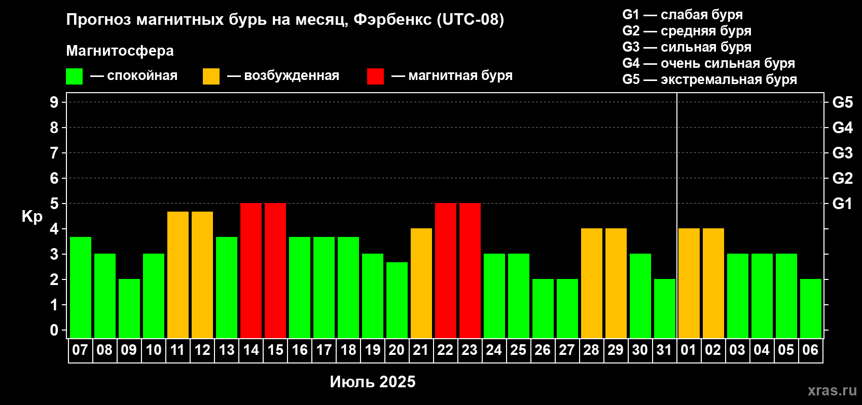 Прогноз максимального суточного геомагнитного индекса Kp на <b>1 месяц</b> (31 день) <b>с 07 июля по 06 августа 2025 г</b>
